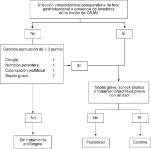 Árbol de decisión para el tratamiento antifúngico empírico en la infección intraabdominal.