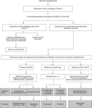 Árbol de decisión del rescate del tratamiento antibiótico empírico de la infección intraabdominal. PCR: proteína C-reactiva. BLEE: β-lactamasas de espectro extendido. APA: antibiótico con actividad antipseudomónica. CGP: coco grampositivo.