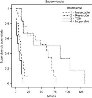 Curvas de supervivencia de los pacientes con trasplante hepático, resección, irresecables con tratamientos paliativos y pacientes inoperables.