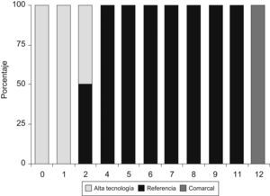 Distribución de los centros según la puntuación del índice de capacidad estructural y el nivel de clasificación del conjunto mínimo básico de datos al alta hospitalaria.