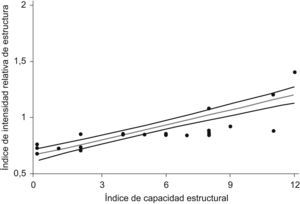 Asociación entre el índice de capacidad estructural y el índice de intensidad relativa de estructura (rho de Spearman=0,89).