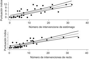 Asociación entre el índice de capacidad estructural y el número de intervenciones de estómago y recto en los años 2002 y 2004 en los centros incluidos en el estudio (rho de Spearman=0,80, ambos).