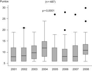 Comparación de la mediana y los intervalos de confianza del 25 y el 75% de la calidad metodológica de los artículos estudiados según año de publicación (2001 a 2008). Valor de p<0,0001.