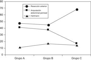 Porcentaje de cada intervención por períodos de tiempo (%). Resección anterior de recto: grupo C frente a grupos A y B; p<0,001. Amputación abdominoperineal: grupo C frente a grupos A y B; p<0,001.