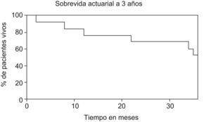 Sobrevida actuarial a 3 años (46%).