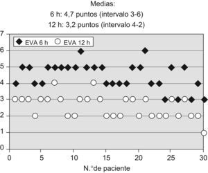 Escala analógica visual.