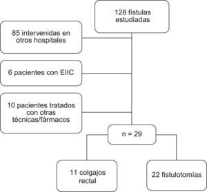 Distribución de los pacientes.