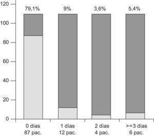 Distribución de la estancia hospitalaria.