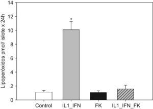 El incremento de la producción de lipoperóxido en islotes expuestos a citocinas proinflamatorias es contrarrestado por la adición de tacrolimus a bajas dosis. El gráfico muestra la producción de lipoperóxido (media+ESM; pmol/islote x 24h) en islotes de rata cultivados en medio RPMI y estimulados con IL-1 (50UI/ml) e IF-γ (1000UI/ml) en presencia de tacrolimus a bajas dosis (5ng/ml). La adición de citocinas induce un aumento muy significativo en la producción de lipoperóxido, hecho que se contrarresta al añadir el fármaco (*p<0,01 frente a todos los grupos restantes).