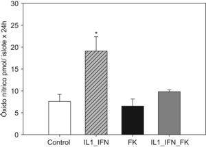 La estimulación de islotes pancreáticos con L-1+IF induce un incremento en la producción de óxido nítrico que es neutralizada en presencia de tacrolmus a bajas dosis. El gráfico de barras refleja el incremento significativo en la producción de óxido nítrico (media+ESM; pmol/islote x 24h) en islotes de rata cultivados en medio RPMI expuestos a IL-1 (50UI/ml) e IF-γ (1000UI/ml). Al añadir tacrolimus (5ng/ml) al medio, este fenómeno es neutralizado reestableciéndose valores equiparables al grupo control (*p<0,01 frente a todos los grupos restantes).