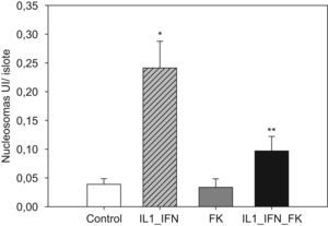 El incremento de nucleosomas en islotes estimulados con mediadores proinflamatorios es contrarrestado parcialmente por la adicón de tacrolimus al medio. En islotes de rata cultivados en medio RPMI la adición de IL-1 (50UI/ml) e IF-γ (1000UI/ml) se traduce en un incremento significativo en los niveles de nucleosomas (media+ESM; UI/islote) que disminuye de manera significativa en presencia de tacrolimus a bajas dosis (5ng/ml). El efecto antiapoptótico del fármaco es parcial ya que los valores no descienden hasta ser equiparables a los del grupo control (*p<0,01 frente a todos los grupos restantes; **p<0,05 frente a controles).