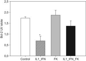 Tacrolimus revierte el descenso de Bcl-2 en islotes de rata tras la estimulación con de IL-1 e IF-γ. Los niveles de la proteína antiapoptótica Bcl-2 (media+ESM; UI/islote) en islotes de rata cultivados en medio RPMI experimentan un descenso muy significativo en presencia de IL-1 (50UI/ml) e IF-γ (1.000UI/ml). Este efecto se ve neutralizado en presencia de tacrolimus a bajas dosis (5ng/ml) de forma completa (*p<0,01 frente a todos los grupos restantes).