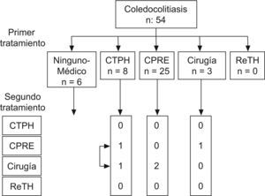 Tratamiento de coledocolitiasis (n=49).