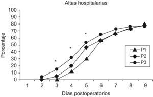Análisis de la progresión del número de altas hospitalarias según el día del postoperatorio en cada grupo. *p<0,005 entre el grupo P1 y el grupo P3.