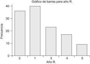Grado de respuesta según año de residencia.
