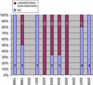 Resección hepática y laparotomías exploratorias según el año.