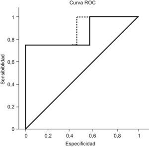 Curvas ROC generadas para el parámetro SUV máximo adrenal y la ratio SUV máximo adrenal/hepático.