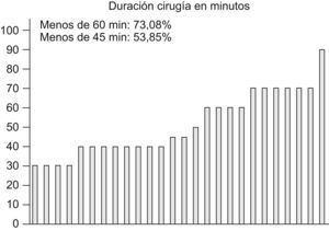 Duración del procedimiento quirúrgico.