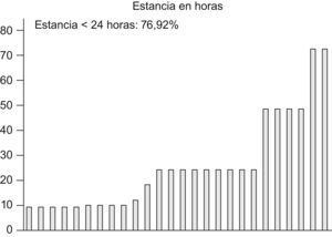Estancia en el hospital.