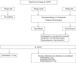 Algoritmo de profilaxis y tratamiento de las NVPO. * Después de 6h se pueden repetir los antieméticos empleados en la profilaxis, salvo la dexametasona.