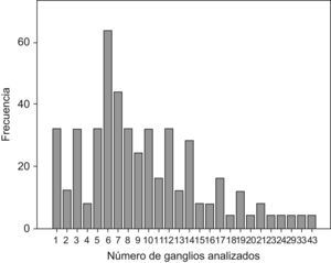 Frecuencia en el número de ganglios analizados por paciente para la serie completa.