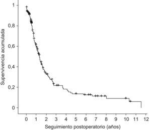 Supervivencia actuarial tras duodenopancreatectomía cefálica por adenocarcinoma pancreático. Hospital Universitari de Bellvitge, 1991–2007.