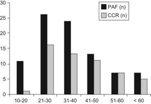 Distribución de PAF y casos de CCR en intervalos de diez años de edad.