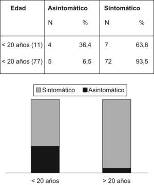Número de pacientes asintomáticos y sintomáticos antes y después de los 20 años de edad.