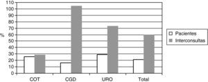 Incrementos de pacientes e interconsultas en 2007 respecto a 2000. COT: Cirugía Ortopédica y Traumatología; CGD: Cirugía General y Digestivo; URO: Urología.