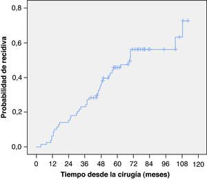Muestra la proporción acumulada de recurrencia a los 12, 24, 36 meses, 5 y 8 años después de la cirugía. Como podemos observar el porcentaje acumulado de recurrencia al año, dos años, 3 años, 5 años y 8 años es del 6,4, 15,4, 23,1, 45,5 y 56% respectivamente.