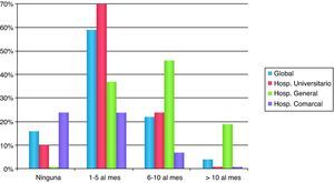 Impacto del curso en la actividad habitual. Incremento en el número de casos abordados por laparoscopia.
