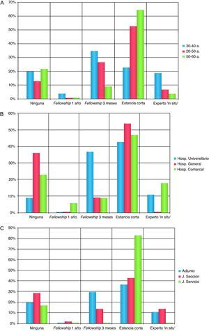Necesidad de formación adicional en cirugía laparoscópica colorrectal: A) en función de la edad de los encuestados; B) en función del tipo de hospital; C) en función del puesto laboral.