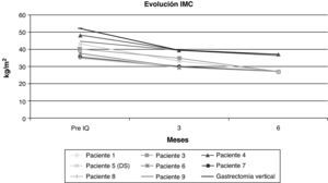 Evolución de índice de masa corporal de los pacientes intervenidos y de nuestra serie de gastrectomía vertical.