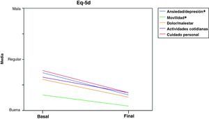 Evolución desde el estado basal hasta el estado final de la media obtenida en cada uno de los ítems del cuestionario EQ-5D. Variables significativas: movilidad y ansiedad/depresión.