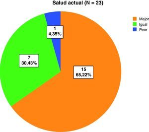 Tabla de frecuencia de la variable salud actual.