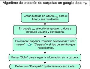 Pasos para crear el sistema de carpetas.
