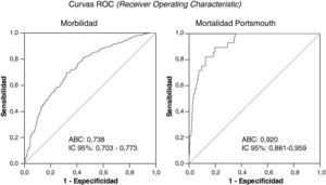 Curvas ROC correspondientes a la morbilidad y mortalidad (con el empleo de la variante Portsmouth) de los 1.000 episodios quirúrgicos estudiados. ABC: área bajo la curva; IC: intervalo de confianza asintótico al 95%.