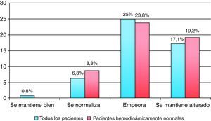 Porcentaje de mortalidad según evolución del ácido láctico en las primeras 24h.