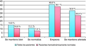 Porcentaje de fracaso multiorgánico según evolución del ácido láctico en las primeras 24h.