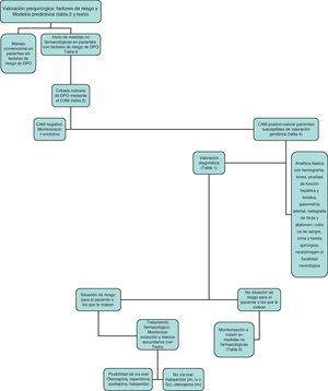 Algoritmo diagnóstico y terapéutico del delirium postoperatorio (DPO).