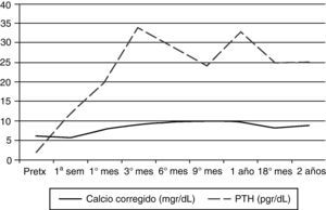 Evolución de los niveles de calcio corregido y hormona paratiroidea (PTH) desde el preoperatorio hasta dos años tras el trasplante.