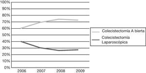 Evolución del abordaje quirúrgico de la colecistitis.