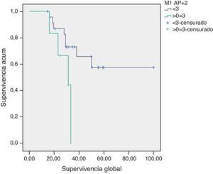 Número de metástasis pulmonar mayor a 3.