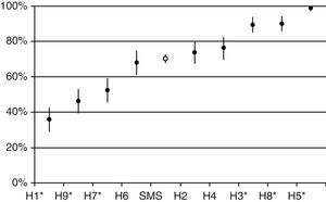 Porcentaje de ítems cumplimentados en cada hospital. *Diferencias significativas con respecto a la media de hospitales.