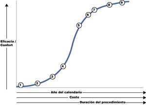 Representación en unidades arbitrarias del desarrollo de la colecistectomía. Extracción de cálculos (1), colecistostomía (2), primera colecistectomía (3), maduración de la colecistectomía convencional: diagnóstico ecográfico, colangiografía intraoperatoria, colecistectomía en el mismo ingreso en la colecistitis e incisiones abdominales transversas (4-5), colecistectomía por minilaparotomía y laparoscópica (6), SILS (7), robótica (8), NOTES (9).