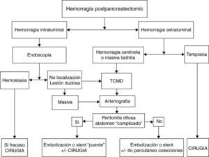 Propuesta de algoritmo diagnóstico-terapéutico en la hemorragia postpancreatectomía.
