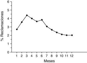 Evolución del porcentaje de reclamaciones de hospitalización durante los meses de los periodos de estudio. Periodo A comprende del mes 1 al mes 6 y periodo B del mes 7 al 12.