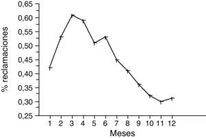 Evolución del porcentaje de reclamaciones de consultas externas durante los meses de los periodos de estudio. Periodo A comprende del mes 1 al mes 6 y periodo B del mes 7 al 12.