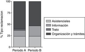 Distribución del tipo de reclamaciones según la clasificación de la Conselleria de Salut7, durante ambos periodos estudiados.