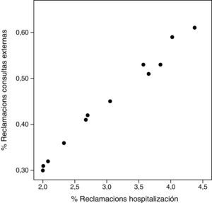 Correlación del porcentaje de reclamaciones de la actividad hospitalaria y de consultas externas de los periodos de estudio (R:0,988 p<0,001).